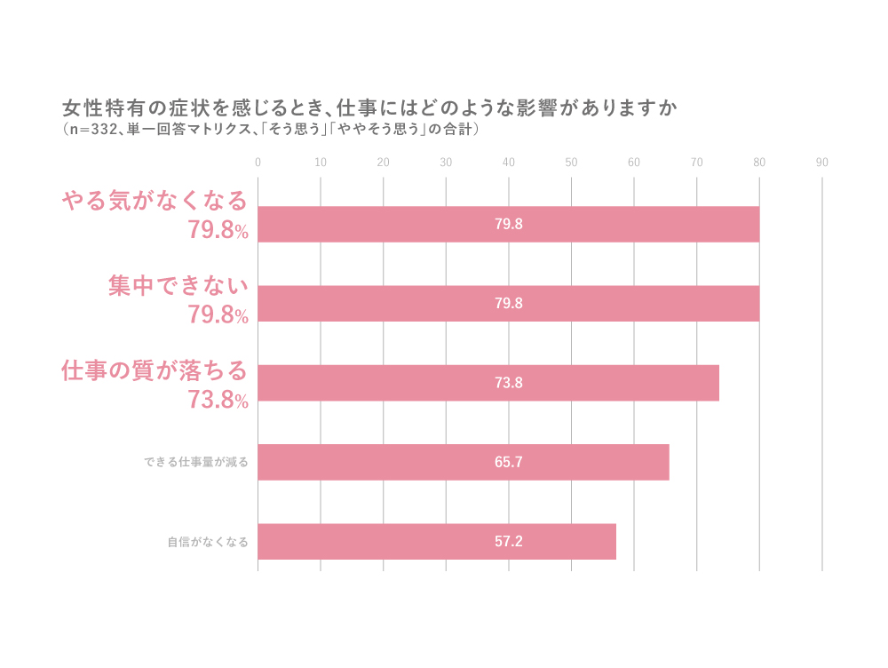 女性特有の症状を感じているときは、仕事にも悪影響が。7割以上が「やる気がなくなる」「集中できない」「仕事の質が落ちる」と回答。