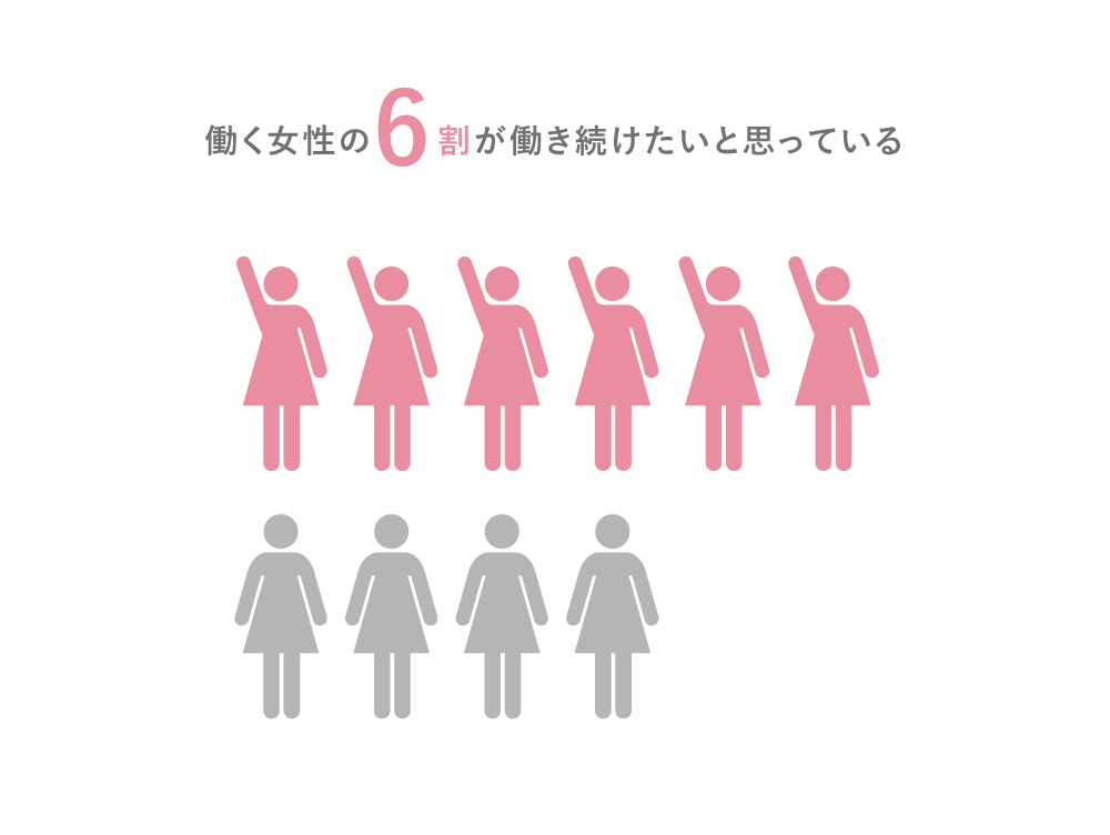 働く女性の6割が年をとっても働き続けたい。