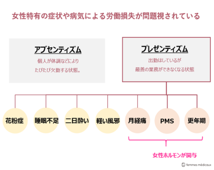 プレゼンティズムと女性ホルモンの関係性